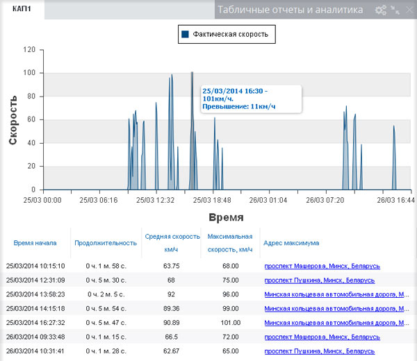 График, показывающий скорость объекта в заданный момент времени